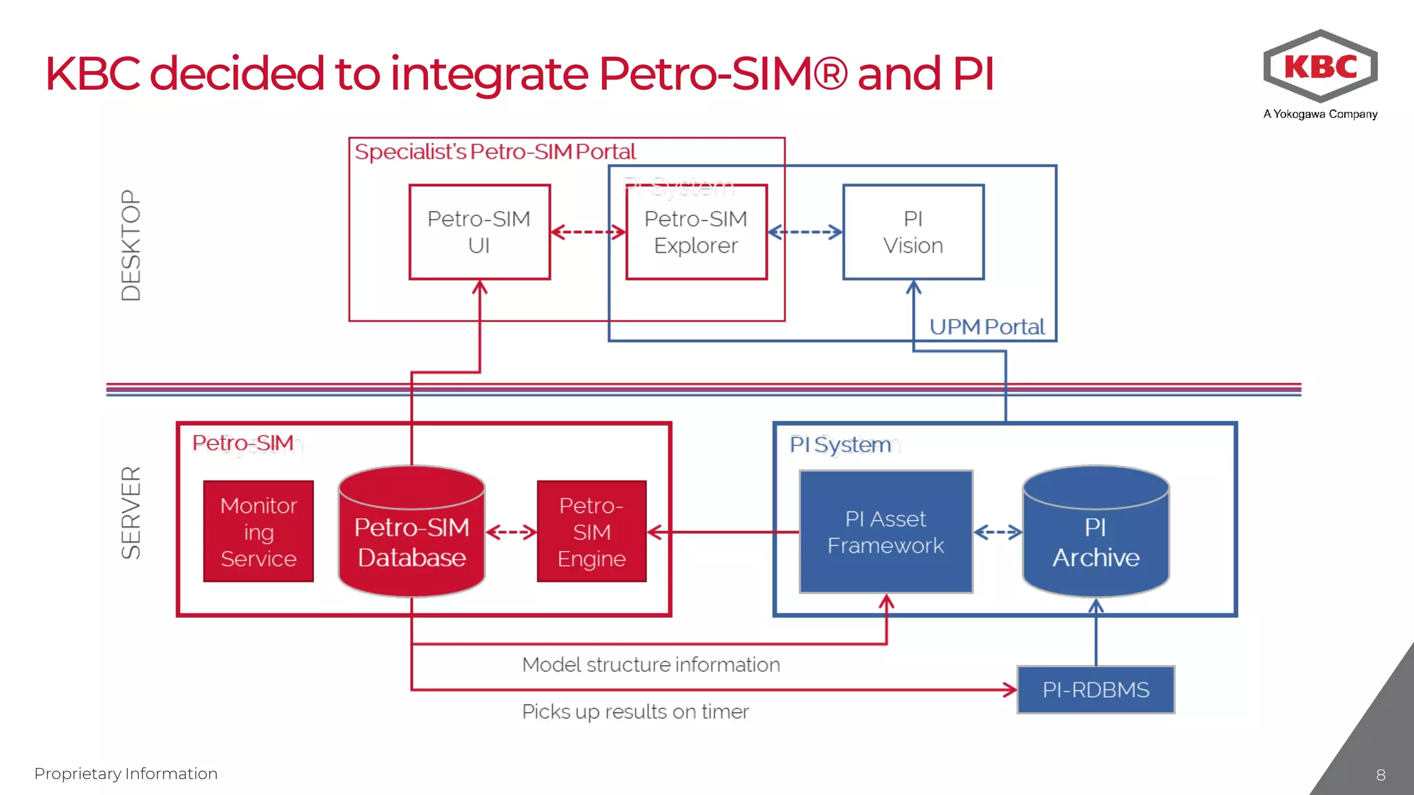 Proprietary Information 8888
KBCdecidedtointegratePetro-SIM®andPI
 
