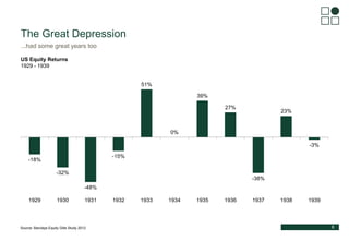 The Great Depression
...had some great years too
US Equity Returns
1929 - 1939

51%
39%

27%

23%

0%
-3%
-15%

-18%
-32%
...