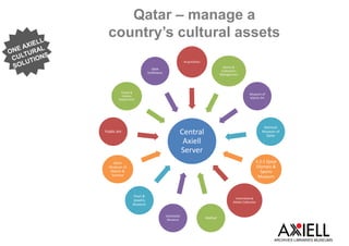 ARCHIVES LIBRARIES MUSEUMS
Qatar – manage a
country’s cultural assets
Central
Axiell
Server
Acquisitions
Stores &
Collections
Management
Museum of
Islamic Art
National
Museum of
Qatar
3-2-1 Qatar
Olympic &
Sports
Museum
International
Media Collection
Mathaf
Orientalist
Museum
Pearl &
Jewelry
Museum
Qatar
Museum of
Nature &
Science
Public Art
Textile &
Fashion
Department
QMA
Exhibitions
 