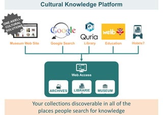 Cultural Knowledge Platform
Your collections discoverable in all of the
places people search for knowledge
Google SearchMuseum Web Site Library Education
Web Access
MUSEUM
S
LIBRARIE
S
ARCHIVES
Hotels?
 
