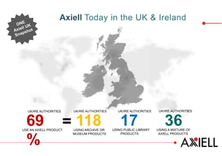 69
%
UK/IRE AUTHORITIES
USE AN AXIELL PRODUCT
Axiell Today in the UK & Ireland
118
UK/IRE AUTHORITIES
USING ARCHIVE OR
MUSEUM PRODUCTS
17
UK/IRE AUTHORITIES
USING PUBLIC LIBRARY
PRODUCTS
36
UK/IRE AUTHORITIES
USING A MIXTURE OF
AXIELL PRODUCTS
=
 