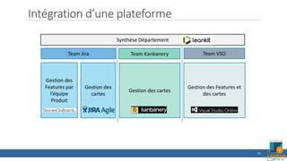 Synthèse Département
Intégration d’une plateforme
19
Gestion des
Features par
l’équipe
Produit
Gestion des
cartes
Team Jira Team Kanbanery Team VSO
Gestion des cartes
Gestion des Features et
des cartes
 