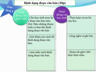 Định dạng đoạn văn bản (10p)
- Cho học sinh xem lại
2 đoạn văn bản trên.
Hỏi: Nêu những thuộc
tính cơ bản khi định
dạng đoạn văn bản
- Giới thiệu các cách để
định dạng đoạn văn
bản.
- Làm mẫu cách định
dạng đoạn văn bản.
Hoạt
động của
giáo viên
Hoạt
động của
học sinh - Thảo luận và trả lời
câu hỏi.
- Lắng nghe và ghi bài.
- Quan sát giáo viên
thực hiện mẫu.
 