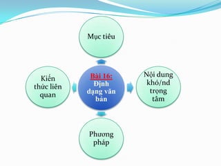 Bài 16:
Định
dạng văn
bản
Mục tiêu
Nội dung
khó/nd
trọng
tâm
Phương
pháp
Kiến
thức liên
quan
 