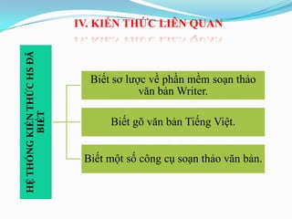 HỆTHỐNGKIẾNTHỨCHSĐÃ
BIẾT
Biết sơ lược về phần mềm soạn thảo
văn bản Writer.
Biết gõ văn bản Tiếng Việt.
Biết một số công cụ soạn thảo văn bản.
IV. KIẾN THỨC LIÊN QUAN
 