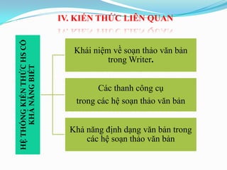 HỆTHỐNGKIẾNTHỨCHSCÓ
KHẢNĂNGBIẾT
Khái niệm về soạn thảo văn bản
trong Writer.
Các thanh công cụ
trong các hệ soạn thảo văn bản
Khả năng định dạng văn bản trong
các hệ soạn thảo văn bản
IV. KIẾN THỨC LIÊN QUAN
 