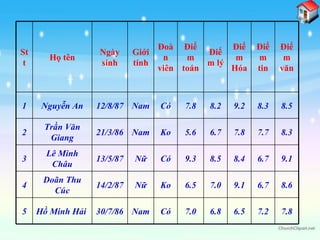 7.8 7.2 6.5 6.8 7.0 Có Nam 30/7/86 Hồ Minh Hải  5 8.6 6.7 9.1 7.0 6.5 Ko Nữ 14/2/87 Doãn Thu Cúc 4 9.1 6.7 8.4 8.5 9.3 Có Nữ 13/5/87 Lê Minh Châu 3 8.3 7.7 7.8 6.7 5.6 Ko Nam 21/3/86 Trần Văn Giang 2 8.5 8.3 9.2 8.2 7.8 Có Nam 12/8/87 Nguyễn An 1 Điểm văn Điểm tin Điểm Hóa Điểm lý Điểm toán Đoàn viên Giới tính Ngày sinh Họ tên Stt 