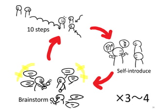 ×3〜4
10 steps
Self-introduce
Brainstorm
38
 