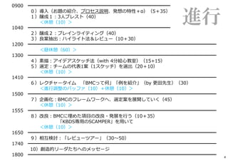 0900 ━━━━━━━━━━━━━━━━━━━━━━━━━━━━━━━
０）導⼊（お題の紹介、プロセス説明、発想の特性＋α）（5＋35）
１）醸成１︓3⼈ブレスト（40）
＜休憩（10）＞
1040 ━━━━━━━━━━━━━━━━━━━━━━━━━━━━━━━
２）醸成２︓ブレインライティング（40）
３）良案抽出︓ハイライト法＆レビュー（10＋30）
1200 ━━━━━━━━━━━━━━━━━━━━━━━━━━━━━━━━━━━━━━━━━
＜昼休憩（60）＞
1300 ━━━━━━━━━━━━━━━━━━━━━━━━━━━━━━━━━━━━━━━━━
４）素描︓アイデアスケッチ法（with 4分絵心教室）（15+15）
５）選定︓チームの代表1案（1スケッチ）を選出（20＋10）
＜休憩（10）＞
1410 ━━━━━━━━━━━━━━━━━━━━━━━━━━━━━━━━━━━━━━━━━
６）レクチャータイム 「BMCって何」「例を紹介」（by 更田先⽣）（30）
＜進⾏調整のバッファ（10）＋休憩（10）＞
1500 ━━━━━━━━━━━━━━━━━━━━━━━━━━━━━━━━━━━━━━━━━
７）企画化︓BMCのフレームワークへ、選定案を展開していく（45）
＜休憩（10）＞
1555 ━━━━━━━━━━━━━━━━━━━━━━━━━━━━━━━━━━━━━━━━━
８）改良︓BMCに埋めた項目の改良・発展を⾏う（10＋35）
「KBDS専⽤のSCAMPER」を⽤いて
＜休憩（10）＞
1650 ━━━━━━━━━━━━━━━━━━━━━━━━━━━━━━━━━━━━━━━━━
９）相互検討︓「レビューツアー」（30〜50）
1740 ━━━━━━━━━━━━━━━━━━━━━━━━━━━━━━━━━━━━━━━━━
10）創造的リーダたちへのメッセージ
1800 ━━━━━━━━━━━━━━━━━━━━━━━━━━━━━━━━━━━━━━━━━
進行
4
 