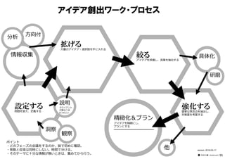 アイデア創出ワーク・プロセス
ポイント
・どのフェーズの会議をするのか、皆で初めに確認。
・発散と収束は同時にしない。時間で分ける。
・そのテーマに⼗分な情報が無いときは、集めてから⾏う。
設定する問題を捉え、定義する
強化する重要な懸念点を抽出し、
対策案を考案する
他
情報収集
方向付
分析
具体化
精緻化＆プラン
アイデアを精緻にし、
プランにする
━━━━━━━━━━━━━━━
説明
クライアント
が語るべき
6つのこと
拡げる大量のアイデア・選択肢を⼿に⼊れる
絞るアイデアを評価し、良案を抽出する
version：2016-05-17
━━━━━━━━━━
⽯井⼒重（IDEAPLANT）
研磨
洞察
観察
95
 