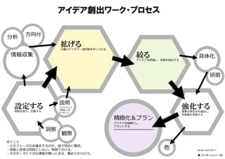 アイデア創出ワーク・プロセス
ポイント
・どのフェーズの会議をするのか、皆で初めに確認。
・発散と収束は同時にしない。時間で分ける。
・そのテーマに⼗分な情報が無いときは、集めてから⾏う。
設定する問題を捉え、定義する
強化する重要な懸念点を抽出し、
対策案を考案する
他
情報収集
方向付
分析
具体化
精緻化＆プラン
アイデアを精緻にし、
プランにする
━━━━━━━━━━━━━━━
説明
クライアント
が語るべき
6つのこと
拡げる大量のアイデア・選択肢を⼿に⼊れる
絞るアイデアを評価し、良案を抽出する
version：2016-05-17
━━━━━━━━━━
⽯井⼒重（IDEAPLANT）
研磨
洞察
観察
96
 