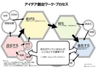 アイデア創出ワーク・プロセス
ポイント
・どのフェーズの会議をするのか、皆で初めに確認。
・発散と収束は同時にしない。時間で分ける。
・そのテーマに⼗分な情報が無いときは、集めてから⾏う。
設定する問題を捉え、定義する
強化する重要な懸念点を抽出し、
対策案を考案する
他
情報収集
方向付
分析
具体化
精緻化＆プラン
アイデアを精緻にし、
プランにする
━━━━━━━━━━━━━━━
説明
クライアント
が語るべき
6つのこと
拡げる大量のアイデア・選択肢を⼿に⼊れる
絞るアイデアを評価し、良案を抽出する
version：2016-05-17
━━━━━━━━━━
⽯井⼒重（IDEAPLANT）
研磨
洞察
観察
本日はやっていませんが
ここはとても重要です
（「洞察」は Scan でやったかな︖）
97
 