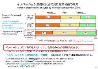 イノベーションに「取り組んでいない」企業の多くが減収傾向である。
イノベーションを「達成した」企業の多くが増益傾向である。
イノベーションに「取り組んだ」企業は、「達成した」企業とほぼ同じ傾向である。
Many companies that are "not engaged" in innovation are on a decrease trend.
Many companies that "achieved" innovation are on an increase trend.
Companies that “engaged in” innovation are about the same trend
as companies which "achieved".
イノベーション達成状況別に⾒た経常利益の傾向
Trends in pretax income analyzed by innovation achievement status
引⽤︓『中小企業白書（白皮書）2015』第2-1-16図 （ Extract graph of product innovation）
Companies not engaged in
innovation activities
Companies that achieved
innovation
Companies engaged in
activities to make innovation
(but they have
not yet achieved innovation)
Increase trend Decrease trendFlat
n= Number of
companies
109
 
