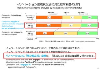 イノベーションに「取り組んでいない」企業の多くが減収傾向である。
イノベーションを「達成した」企業の多くが増益傾向である。
イノベーションに「取り組んだ」企業は、「達成した」企業とほぼ同じ傾向である。
Many companies that are "not engaged" in innovation are on a decrease trend.
Many companies that "achieved" innovation are on an increase trend.
Companies that “engaged in” innovation are about the same trend
as companies which "achieved".
イノベーション達成状況別に⾒た経常利益の傾向
Trends in pretax income analyzed by innovation achievement status
引⽤︓『中小企業白書（白皮書）2015』第2-1-16図 （ Extract graph of product innovation）
Companies not engaged in
innovation activities
Companies that achieved
innovation
Companies engaged in
activities to make innovation
(but they have
not yet achieved innovation)
Increase trend Decrease trendFlat
n= Number of
companies
111
 