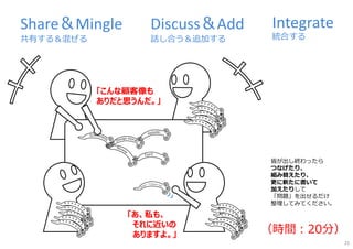 Share＆Mingle
共有する＆混ぜる
Integrate
統合する
Discuss＆Add
話し合う＆追加する
「こんな顧客像も
ありだと思うんだ。」
「あ、私も、
それに近いの
ありますよ。」
皆が出し終わったら
つなげたり、
組み替えたり、
更に新たに書いて
加えたりして
「問題」を出せるだけ
整理してみてください。
（時間︓20分）
21
 