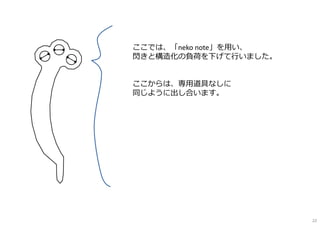 ここでは、「neko note」を⽤い、
閃きと構造化の負荷を下げて⾏いました。
ここからは、専⽤道具なしに
同じように出し合います。
22
 