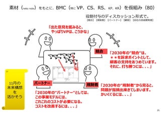 素材（neko note）をもとに、BMC（特に VP、CS、RS、KP、KR）を仮組み（80）
役割付与のディスカッション形式で。
【競合】【規制者】【パートナー】【顧客】【自社の技術開発者】
「出た意⾒を鑑みると、
やっぱりVPは、こうかな」
「2030年の“規制者“から⾒ると、
問題が指摘出来きてしまいます。
かいくぐるには、、、」
規制者パートナー
「2030年の“パートナー“としては、
この事業モデルには、
これこれのコストが必要になる。
コストを改善するには、、、」
競合 「2030年の“競合“は、
＊＊を訴求ポイントとして、
顧客の支持をあつめています。
それに、打ち勝つには、、、」
11月の
未来構想
を
活かそう
25
 