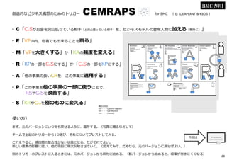創造的なビジネス構想のためのトリガー CEMRAPS for BMC （ © IDEAPLANT & KBDS ）
• C「CuSがお⾦を沢⼭払っている相手（と沢⼭貰っている相手）を、ビジネスモデルの登場⼈物に加える（欄外に）」
• E「VPの内、他者でも出来ることを削る」
• M「VPを大きくする」か「KAの頻度を変える」
• R「KPの一部をCuSにする」か「CuSの一部をKPにする」
• A「他の事業の良いCRを、この事業に適用する」
• P「この事業を他の事業の一部に使うことで、
RSやCoSを改善する」
• S「KRやChaを別のものに変える」
使い方）
まず、元のバージョンにいつでも戻せるように、温存する。（写真に撮るなどして）
チームで上記のトリガーから1つ選び、それについてブレストしてみる。
これをやると、項目間の整合性がない状態になる。だがそれでよい。
新しい要素の影響に従い、他の項目に順次反映させていく。（変えてみて、だめなら、元のバージョンに戻せばよい。）
別のトリガーのブレストに入るときには、元のバージョンから新たに始める。（新バージョンから始めると、収集が付きにくくなる）
BMC専用
略記の対応
CuS・・・Customer Segment
CoS・・・Cost Structure
Cha・・・Channels
今回は
28
 