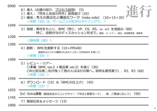 0900 ━━━━━━━━━━━━━━━━━━━━━━━━━━━━━━━
０）導入（お題の紹介、プロセス説明）（5）
１）導入︓「閃きと改良の所作」習得遊び（25）
２）醸成︓考えの表出化と構造化ワーク（neko note）（10＋15＋35）
＜休憩（10）は、チームごとの好きなタイミングで。＞
1040 ━━━━━━━━━━━━━━━━━━━━━━━━━━━━━━━
３）仮組︓素材をもとに、BMC（特に、VP、CS、RS、KP、KR）を仮組み（80）
特に、役割付与のディスカッション形式で。顧客、パートナー、競合、技術開発者、規制者
1200 ━━━━━━━━━━━━━━━━━━━━━━━━━━━━━━━━━━━━━━━━━
＜昼休憩（60）＞
1300 ━━━━━━━━━━━━━━━━━━━━━━━━━━━━━━━━━━━━━━━━━
４）創新︓ BMCを創新する（10＋PPG40）
創造的なビジネス構想のためのトリガー CEMRAPS を⽤いて。
＜休憩（10）＞
1400 ━━━━━━━━━━━━━━━━━━━━━━━━━━━━━━━━━━━━━━━━━
５）レビュー・ツアー
〇準備（BMC ver.2 ＋製品案 ver.2）を描く（30）
〇R1(担当者⼆名が残って他の⼈はほかの島へ。説明＆意⾒貰う）、R2、R3（60）
＜休憩（10）＞
1540 ━━━━━━━━━━━━━━━━━━━━━━━━━━━━━━━━━━━━━━━━━
６）ダウンロード（15）＆「BMCの仕上げ」（45）
＜休憩（15）＞
1655 ━━━━━━━━━━━━━━━━━━━━━━━━━━━━━━━━━━━━━━━━━
Ex）Extra講義（創造技法のミニレクチャー「TRIZと智慧カード」 、他、ご要望に応じて）（50）
1745 ━━━━━━━━━━━━━━━━━━━━━━━━━━━━━━━━━━━━━━━━━
７）質疑応答＆メッセージ（15）
1800 ━━━━━━━━━━━━━━━━━━━━━━━━━━━━━━━━━━━━━━━━━
進行
3
 