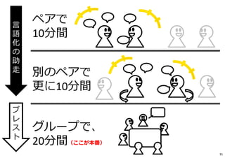 ペアで
10分間
別のペアで
更に10分間
グループで、
20分間（ここが本番）
⾔
語
化
の
助
走
ブ
レ
ス
ト
31
 