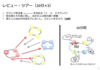 レビュー・ツアー（20分×3）
• ラウンド担当者（2名ぐらいずつ）を決める（１、２、３ラウンド）
• 担当者たちを島に残し、ほかの⼈は他の島へ移動
• 来た⼈にBMCの内容をプレゼンし、コメントをもらう（20分）
弱いところは突っ込んであげよう
20分間
自分のチームの
アイデアを紹介
35
 