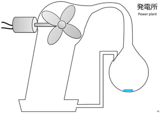 発電所
Power plant
61
 