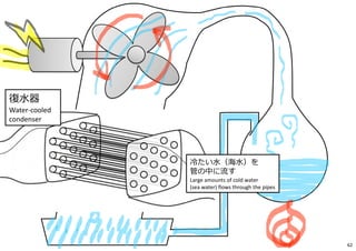 復⽔器
Water-cooled
condenser
冷たい⽔（海⽔）を
管の中に流す
Large amounts of cold water
(sea water) flows through the pipes
62
 