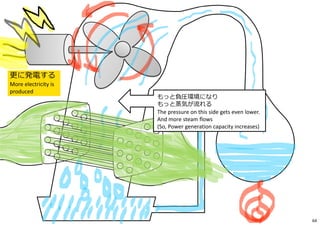 もっと負圧環境になり
もっと蒸気が流れる
The pressure on this side gets even lower.
And more steam flows
(So, Power generation capacity increases)
更に発電する
More electricity is
produced
64
 