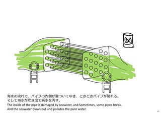 海⽔の流れで、パイプの内側が傷ついてゆき、ときどきパイプが破れる。
そして海⽔が吹き出て純⽔を汚す。
The inside of the pipe is damaged by seawater, and Sometimes, some pipes break.
And the seawater blows out and pollutes the pure water.
66
 