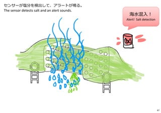 海⽔混入︕
Alert! Salt detection
センサーが塩分を検出して、アラートが鳴る。
The sensor detects salt and an alert sounds.
67
 