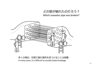 どの管が破れたのだろう︖
Which seawater pipe was broken?
多くの場合、目視で破れ箇所を⾒つけることは困難
In many cases, it is difficult to visually locate breakage
72
 