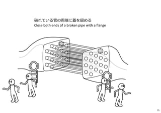 破れている管の両端に蓋を留める
Close both ends of a broken pipe with a flange
75
 