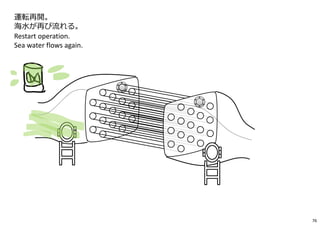 運転再開。
海⽔が再び流れる。
Restart operation.
Sea water flows again.
76
 