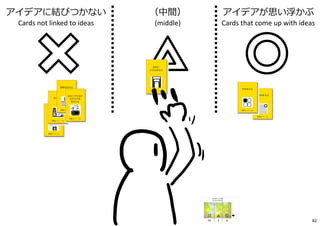アイデアに結びつかない
Cards not linked to ideas
アイデアが思い浮かぶ
Cards that come up with ideas
（中間）
(middle)
82
 