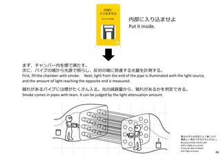 まず、チャンバー内を煙で満たす。
次に、パイプの端から光源で照らし、反対の端に到達する光量を計測する。
First, fill the chamber with smoke. Next, light from the end of the pipe is illuminated with the light source,
and the amount of light reaching the opposite end is measured.
破れがあるパイプには煙がたくさん入る。光の減衰量から、破れがあるかを判定できる。
Smoke comes in pipes with tears. It can be judged by the light attenuation amount.
内部に入り込ませよ
Put it inside.
煙はわずかな気流でよく動くので
精度よく検出できるかもしれない。
Because smoke moves well
with a slight air current,
it may be able to detect
with high accuracy.
88
 