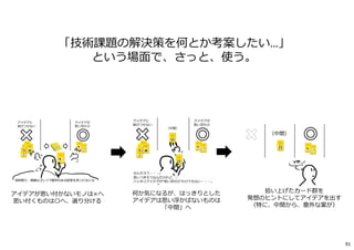 「技術課題の解決策を何とか考案したい…」
という場面で、さっと、使う。
アイデアが思い付かないモノは×へ
思い付くものは〇へ、選り分ける
拾い上げたカード群を
発想のヒントにしてアイデアを出す
（特に、中間から、意外な案が）
何か気になるが、はっきりとした
アイデアは思い浮かばないものは
「中間」へ
91
 