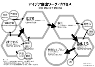 アイデア創出ワーク・プロセス
Idea creation process
ポイント
・どのフェーズの会議をするのか、皆で初めに確認。
・発散と収束は同時にしない。時間で分ける。
・そのテーマに⼗分な情報が無いときは、集めてから⾏う。
設定する問題を捉え、定義する
Theme setting
強化する重要な懸念点を抽出し、
対策案を考案する
Reinforcement
他
情報収集
Information gathering
方向付
Direction
分析
Analysis
具体化
Embodiment
精緻化＆プラン
アイデアを精緻にし、
プランにする
Refinement & Plan
説明
クライアント
が語るべき
6つのこと
Explanation
拡げる大量のアイデア・選択肢を手に入れる
Generation 絞るアイデアを評価し、良案を抽出する
Selection
version：2017-10-14
━━━━━━━━━━
⽯井⼒重（IDEAPLANT）
研磨
Polishing
洞察
Insight 観察
Observation
97
 