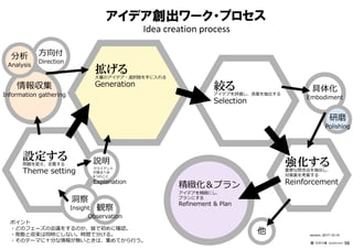 アイデア創出ワーク・プロセス
Idea creation process
ポイント
・どのフェーズの会議をするのか、皆で初めに確認。
・発散と収束は同時にしない。時間で分ける。
・そのテーマに⼗分な情報が無いときは、集めてから⾏う。
設定する問題を捉え、定義する
Theme setting
強化する重要な懸念点を抽出し、
対策案を考案する
Reinforcement
他
情報収集
Information gathering
方向付
Direction
分析
Analysis
具体化
Embodiment
精緻化＆プラン
アイデアを精緻にし、
プランにする
Refinement & Plan
説明
クライアント
が語るべき
6つのこと
Explanation
拡げる大量のアイデア・選択肢を手に入れる
Generation 絞るアイデアを評価し、良案を抽出する
Selection
version：2017-10-14
━━━━━━━━━━
⽯井⼒重（IDEAPLANT）
研磨
Polishing
洞察
Insight 観察
Observation
98
 