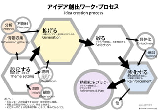 アイデア創出ワーク・プロセス
Idea creation process
ポイント
・どのフェーズの会議をするのか、皆で初めに確認。
・発散と収束は同時にしない。時間で分ける。
・そのテーマに⼗分な情報が無いときは、集めてから⾏う。
設定する問題を捉え、定義する
Theme setting
強化する重要な懸念点を抽出し、
対策案を考案する
Reinforcement
他
情報収集
Information gathering
方向付
Direction
分析
Analysis
具体化
Embodiment
精緻化＆プラン
アイデアを精緻にし、
プランにする
Refinement & Plan
説明
クライアント
が語るべき
6つのこと
Explanation
拡げる大量のアイデア・選択肢を手に入れる
Generation 絞るアイデアを評価し、良案を抽出する
Selection
version：2017-10-14
━━━━━━━━━━
⽯井⼒重（IDEAPLANT）
研磨
Polishing
洞察
Insight 観察
Observation
99
 