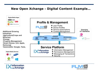 New Open Xchange – Digital Content Example… 
Profile & Management 
User Profile 
Device Profiles 
Service Subscriptions 
Content Management 
Service Platform 
Information Management 
Permissions Management 
Messaging & Transactions 
Security 
Digital Media Apps 
Additional Growing 
Industries: 
•Agriculture(Crops and 
Wineries) 
•Energy: 
•Property Management: 
•Smart Homes: (LG, Apple, 
Samsung) 
•Automobile: Google, Tesla, 
 