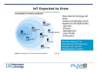 IoT Expected to Grow 
New Internet Xchange will 
drive 
Unique complexities of IoT 
Needs for both B2B & B2C: 
-Security 
-Privacy 
-Management 
-User Profile 
-Economics 
Synchronizing IoT to 
user/devices will require a 
change from current 
disaggregated system. 
 