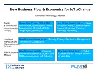 New Business Flow & Economics for IoT xChange 
Universal Technology: Internet 
Single User Profile: B2B & B2C 
Preferences, Identification, Profile 
Management, Contextual Data, 
Single Application log-in 
New Global Service Delivery: Event 
Response, Alerts, Communication, 
Content streaming, Discovery, 
Matching, Monitoring 
New Hardware Management: Security, Privacy, Permission Management, 
Information Management 
(Hardware information 
Xchange) 
New Revenue Models: Universal 
payment between all B2B, B2C and 
C2C running on new IoT Xchange. 
New Advertising Oppty: HTML5, 
Contextual data, multiple sources 
of user data 
Profile 
& Information 
(Profile information 
Xchange) 
Hardware 
Management 
New Revenue 
Models 
 