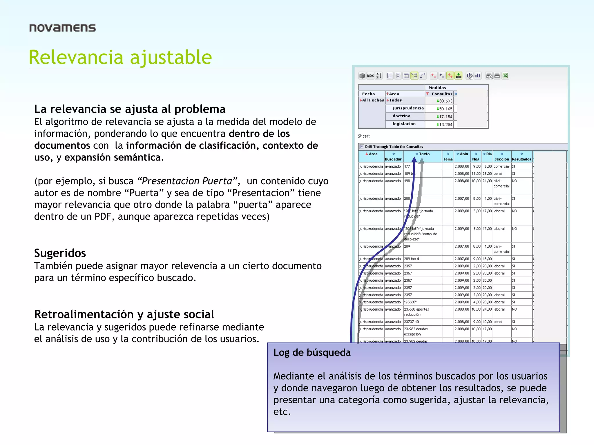 Relevancia ajustable La relevancia se ajusta al problema  El algoritmo de relevancia se ajusta a la medida del modelo de información, ponderando lo que encuentra  dentro de los documentos  con  la  información de clasificación, contexto de uso,  y  expansión semántica . (por ejemplo, si busca  “Presentacion Puerta” ,  un contenido cuyo autor es de nombre “Puerta” y sea de tipo “Presentacion” tiene mayor relevancia que otro donde la palabra “puerta” aparece dentro de un PDF, aunque aparezca repetidas veces) Sugeridos También puede asignar mayor relevencia a un cierto documento para un término específico buscado. Retroalimentación y ajuste social La relevancia y sugeridos puede refinarse mediante  el análisis de uso y la contribución de los usuarios. Log de búsqueda Mediante el análisis de los términos buscados por los usuarios y donde navegaron luego de obtener los resultados, se puede presentar una categoría como sugerida, ajustar la relevancia, etc. 