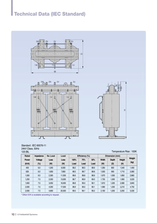 Technical Data (IEC Standard) 
10Ｉ 
Standard : IEC 60076-11 
24kV Class, 50Hz 
125 BIL 
W 
2N 2V 2U 
Rated Impedance No Load Load Efficiency (%) Dimension (mm) 
Weight 
Power Voltage Loss Loss 100% 75% 50% Width Depth Height 
(kg) 
(kVA) (%) (W) (W) Load Load Load (W) (D) (H) 
400 6.0 1,200 6,000 98.2 98.5 98.6 1,350 800 1,540 1,400 
630 6.0 1,650 7,800 98.5 98.7 98.8 1,500 900 1,710 2,060 
1,000 6.0 2,300 11,500 98.6 98.8 98.9 1,670 1,000 1,850 2,860 
1,250 7.0 2,550 13,000 98.7 98.9 99.0 1,750 1,000 1,900 3,220 
1,600 7.0 3,050 16,000 98.8 99.0 99.1 1,810 1,200 2,080 3,840 
2,000 7.0 4,050 17,500 98.9 99.0 99.1 1,990 1,200 2,210 4,750 
2,500 7.5 4,600 20,500 99.0 99.1 99.2 2,160 1,200 2,250 5,530 
* Other kVA is available according to request. 
Temperature Rise : 100K 
2W 
1W 1V 1U 
D 
2W 2N 2V 2U 
1W 1V 1U 
H 
 