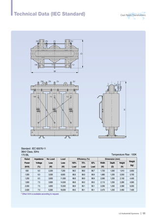 Technical Data (IEC Standard) Cast Resin Transformers 
Ｉ11 
2W 
W 
2N 2V 2U 
1W 1V 1U 
D 
2W 2N 2V 2U 
1W 1V 1U 
H 
Standard : IEC 60076-11 
36kV Class, 50Hz 
170 BIL 
Rated Impedance No Load Load Efficiency (%) Dimension (mm) 
Weight 
Power Voltage Loss Loss 100% 75% 50% Width Depth Height 
(kg) 
(kVA) (%) (W) (W) Load Load Load (W) (D) (H) 
630 6.0 2,200 7,200 98.5 98.6 98.7 1,720 1,000 1,910 2,650 
1,000 6.0 3,000 8,600 98.8 98.9 98.9 1,880 1,200 2,050 3,700 
1,250 6.5 3,650 11,000 98.8 98.9 98.9 2,060 1,200 2,100 4,400 
1,600 7.5 3,900 14,500 98.8 99.0 99.0 2,110 1,200 2,280 4,900 
2,000 7.5 4,850 15,500 98.9 99.1 99.1 2,290 1,200 2,390 6,000 
2,500 7.0 6,300 18,000 99.0 99.1 99.1 2,470 1,200 2,460 7,400 
* Other kVA is available according to request. 
Temperature Rise : 100K 
 