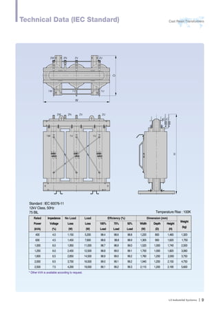 Technical Data (IEC Standard) Cast Resin Transformers 
Ｉ9 
Standard : IEC 60076-11 
12kV Class, 50Hz 
75 BIL 
W 
2N 2V 2U 
Rated Impedance No Load Load Efficiency (%) Dimension (mm) 
Weight 
Power Voltage Loss Loss 100% 75% 50% Width Depth Height 
(kg) 
(kVA) (%) (W) (W) Load Load Load (W) (D) (H) 
400 4.0 1,150 5,200 98.4 98.6 98.8 1,220 800 1,460 1,320 
630 4.5 1,450 7,600 98.6 98.8 98.9 1,305 900 1,620 1,750 
1,000 6.0 1,950 11,000 98.7 98.9 99.0 1,520 1,000 1,740 2,500 
1,250 6.0 2,450 12,500 98.8 99.0 99.1 1,700 1,000 1,820 3,060 
1,600 6.5 2,850 14,500 98.9 99.0 99.2 1,760 1,200 2,000 3,750 
2,000 6.5 3,700 16,500 99.0 99.1 99.2 1,940 1,200 2,150 4,750 
2,500 7.5 4,200 19,000 99.1 99.2 99.3 2,115 1,200 2,190 5,600 
* Other kVA is available according to request. 
Temperature Rise : 100K 
2W 
1W 1V 1U 
D 
2W 2N 2V 2U 
1W 1V 1U 
H 
 