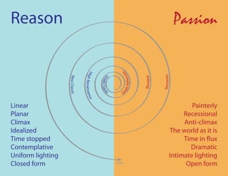 Reason                                                                                                   Passion




                                                                    c
                                    Hig




                                                                                i
                                                                     k Hellenist




                                                                                              Romantic
                                                 G




                                                                                    Baroque
                   Neo-Classic


                                 h Renaissance



                                                   ree
                                                       k Class




                                                                       e
                                                       c




                                                                    re
                                                                      G

                                                              i
Linear                                                                                                       Painterly
Planar                                                                                                    Recessional
Climax                                                                                                    Anti-climax
Idealized                                                                                            The world as it is
Time stopped                                                                                              Time in ﬂux
Contemplative                                                                                               Dramatic
Uniform lighting                                                                                     Intimate lighting
Closed form                                                       Time                                     Open form
 