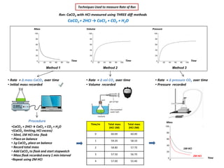 Techniques Used to measure Rate of Rxn
Rxn: CaCO3 with HCI measured using THREE diff methods
CaCO3 + 2HCI → CaCI2 + CO2 + H2O
• Rate = Δ mass CaCO3 over time
• Initial mass recorded
•CaCO3 + 2HCI → CaCI2 + CO2 + H2O
•(CaCO3 limiting,HCI excess)
• 50ml, 1M HCI into flask
• Place on balance
• 1g CaCO3, place on balance
• Record total mass
• Add CaCO3 to flask and start stopwatch
• Mass flask recorded every 1 min interval
•Repeat using 2M HCI
Method 1 Method 3Method 2
Mass
Time Time Time
Volume Pressure
• Rate = Δ vol CO2 over time
• Volume recorded
• Rate = Δ pressure CO2 over time
• Pressure recorded
Procedure
Time/m Total mass
(HCI 1M)
Total mass
(HCI 2M)
0 60.00 60.00
1 59.20 58.10
2 58.80 57.70
3 57.50 56.70
4 57.00 55.40
Mass
Time
2M HCI
1M HCI
 