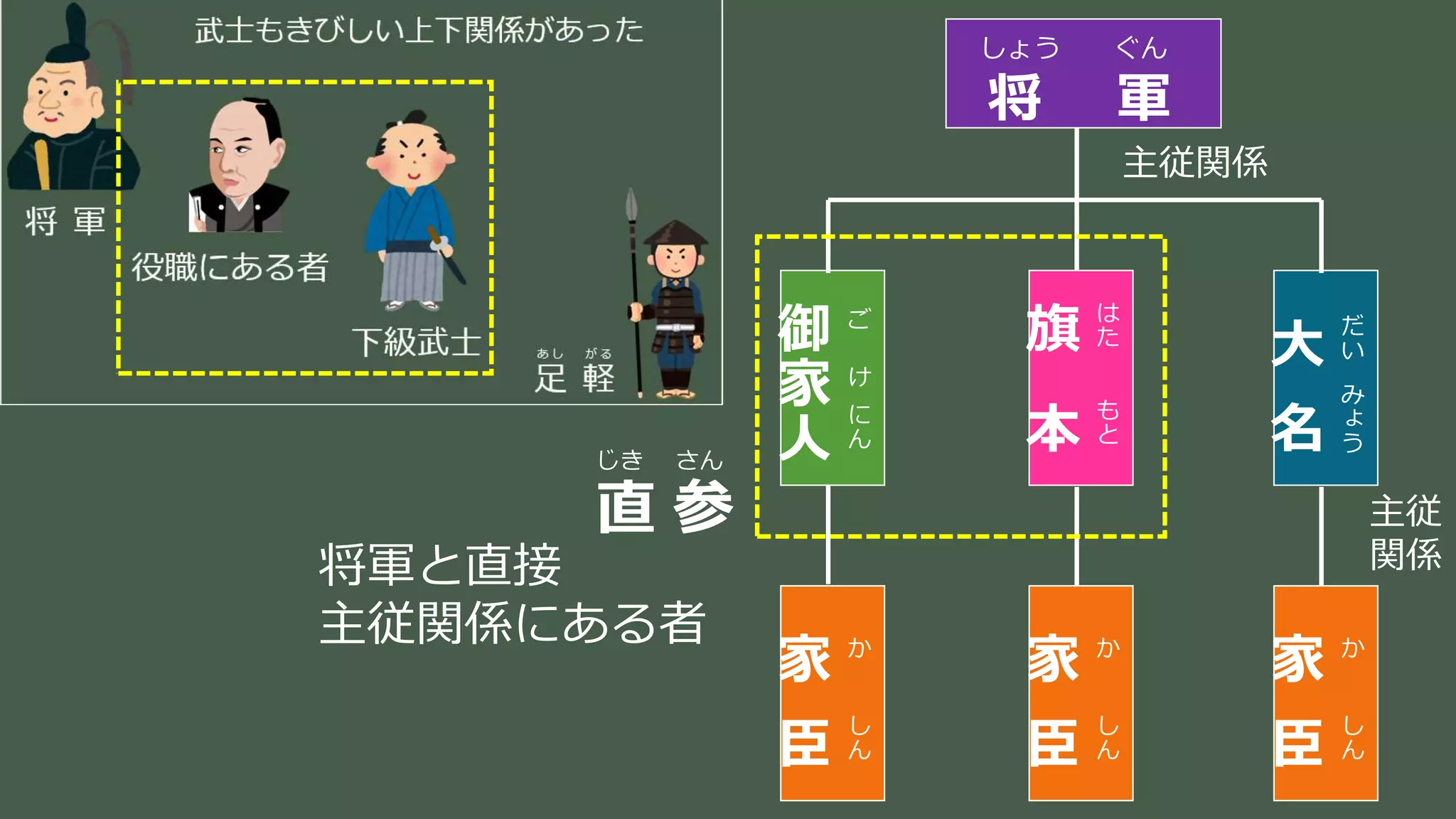 稲葉 通太 Michio Inaba
しょう ぐん
将 軍
ご
け
に
ん
御
家
人
は
た
も
と
旗
本
だ
い
み
ょ
う
大
名
か
し
ん
家
臣
か
し
ん
家
臣
か
し
ん
家
臣
主従関係
主従
関係
じき さん
直 参
将軍と直接
主従関係にある者
 