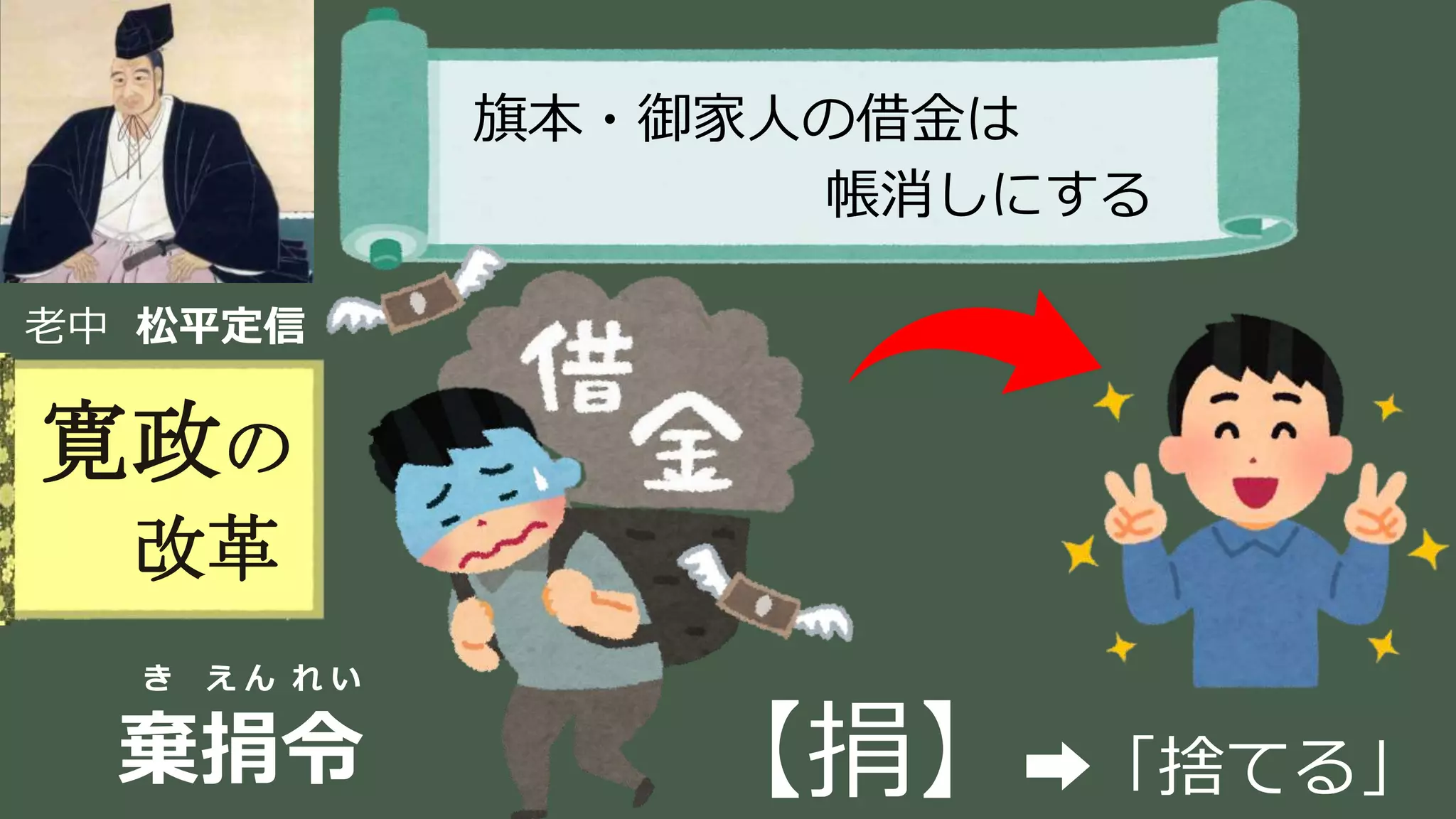稲葉 通太 Michio Inaba
老中 松平定信
寛政の
改革
旗本・御家人の借金は
帳消しにする
き え ん れ い
棄捐令 【捐】➡「捨てる」
 